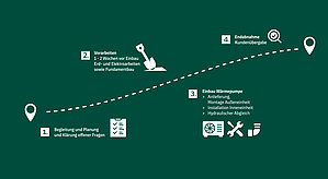 NGC.Tec Infografik Weg zur Wärmepumpe