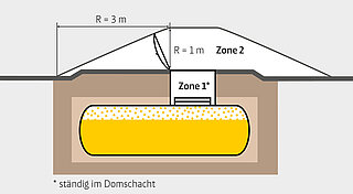 Visualisierung Schutzzonen unterirdischer Flüssiggastank
