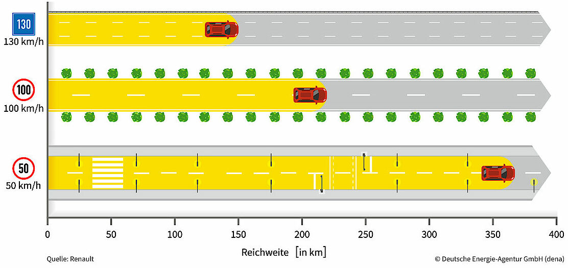 Reichweite eines Elektroautos bei unterschiedlichen Geschwindigkeiten (bei 15°C)