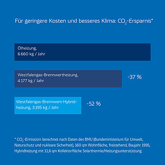 Diagramm Schaubild CO2-Ersparnis Flüssiggasheizung versus Ölheizung