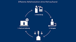 Infografik Westfalen Alumini: Effiziente Abfallreduktion ohne Mehraufwand