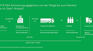 Infografik Westfalen Pronat R-744: Klimaneutral von der Wiege bis zum Werktor
