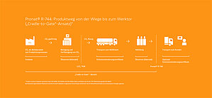 Infografik Westfalen Pronat R-744: Klimaneutral von der Wiege bis zum Werktor