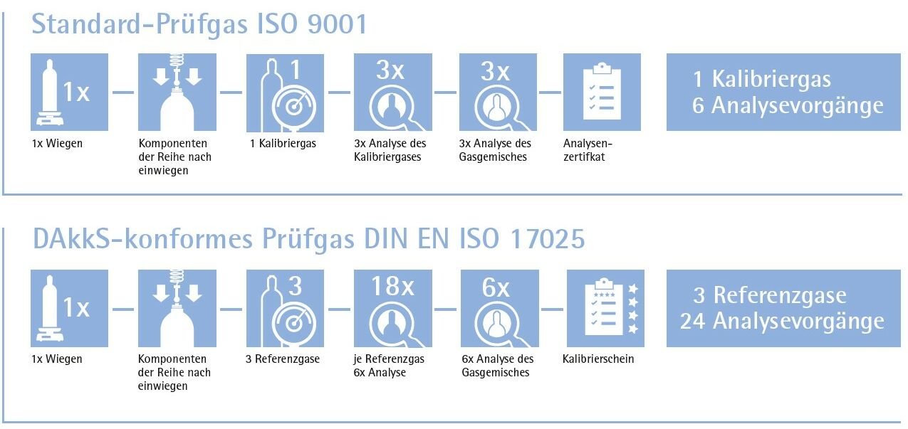 Grafik Herstellungsprozess Standard-Prüfgas ISO 9001 und DAkkS-konformes Prüfgas DIN EN ISO 17025
