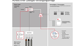 Infografik Lasergas-Versorgung von Westfalen