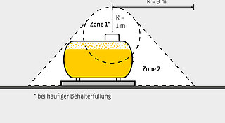 Visualisierung Schutzzonen oberirdischer Flüssiggastank