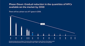 Refrigerants f-gas phase down infographic