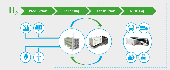 Mobile Wasserstofftankstelle von Westfalen: Die Wasserstoffspeicherung, -verteilung und -abgabe erfolgt in einem einzigen ISO-Container. 