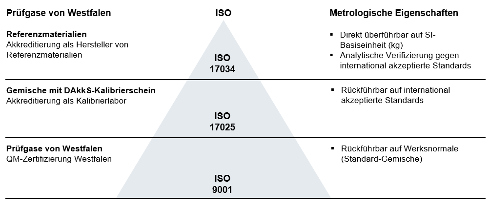 Qualitätspyramide Prüfgase von Westfalen