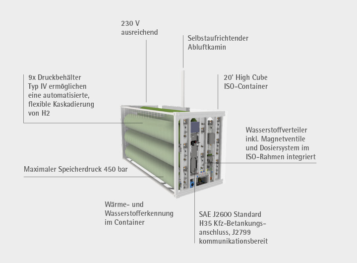 Aufbau der mobilen Wasserstofftankstelle von Westfalen und NanoSun