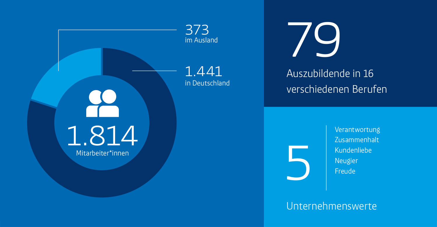 Westfalen Gruppe Geschäftsbericht 2021: Mitarbeiter, Azubis, Unternehmenswerte