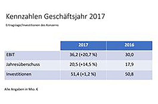 Foto 2: Die Westfalen Gruppe verzeichnete im Jahr 2017 ein starkes Ergebniswachstum. (Foto: Westfalen Gruppe)